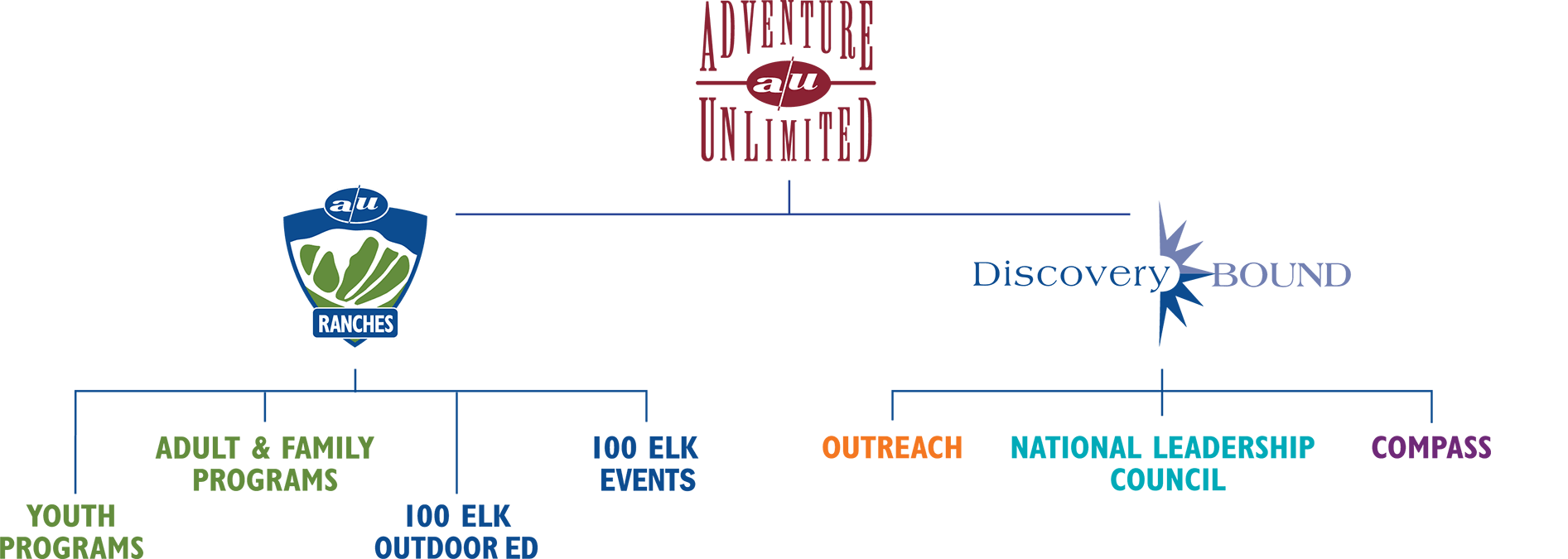 19 AUDB OrgChart Horizontal 2 (1)